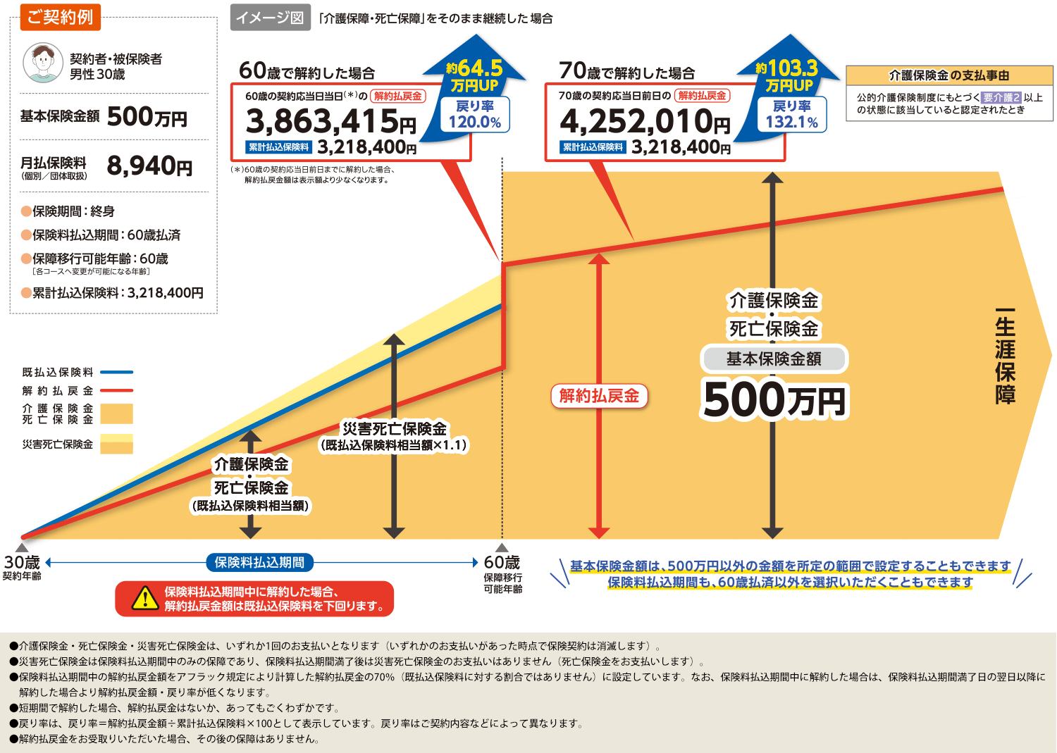 「介護保障・死亡保障」をそのまま継続した場合イメージ図