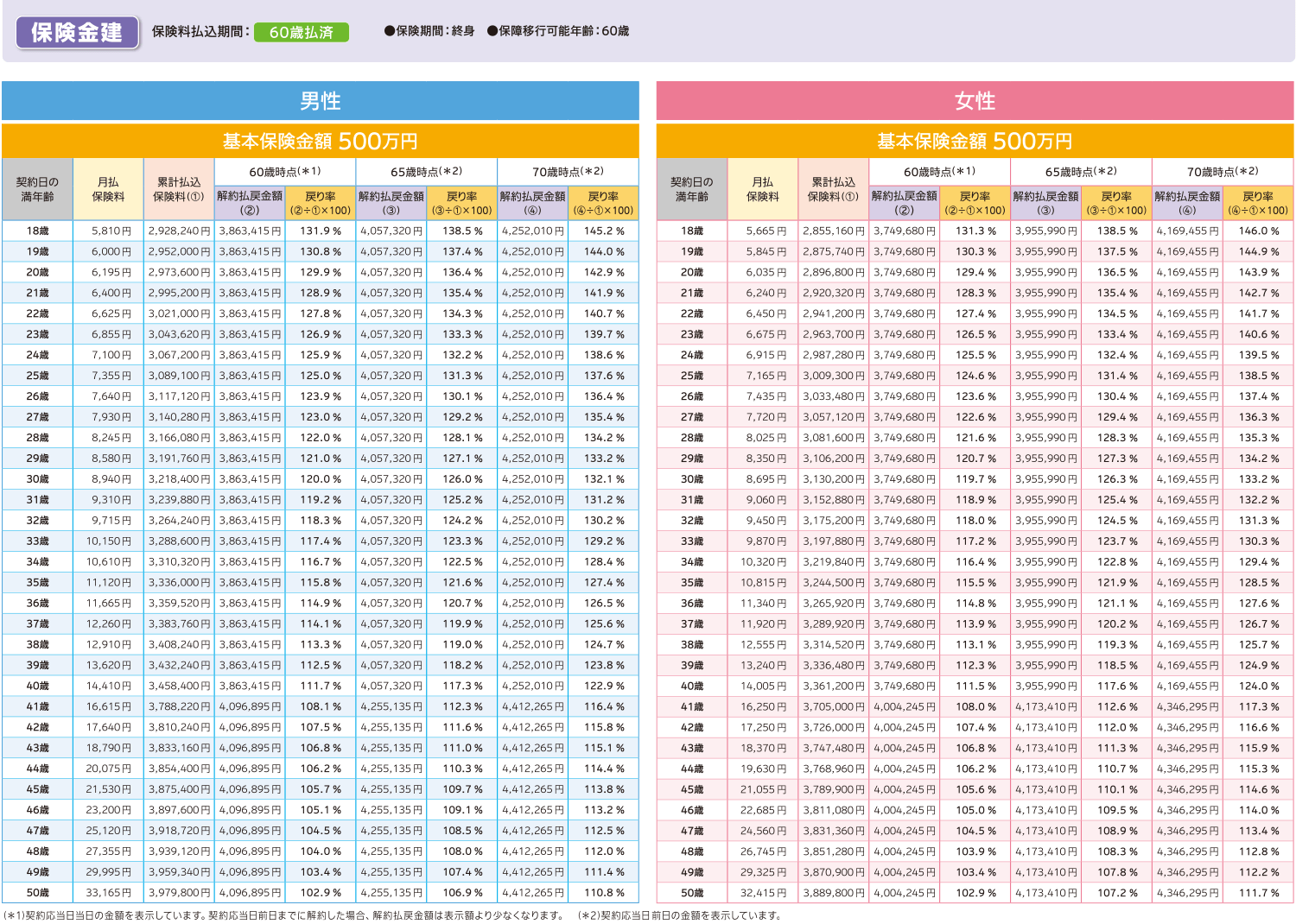 保険金建 保険料払込期間：60歳払済 ●保険期間：終身 ●保障移行可能年齢：60歳