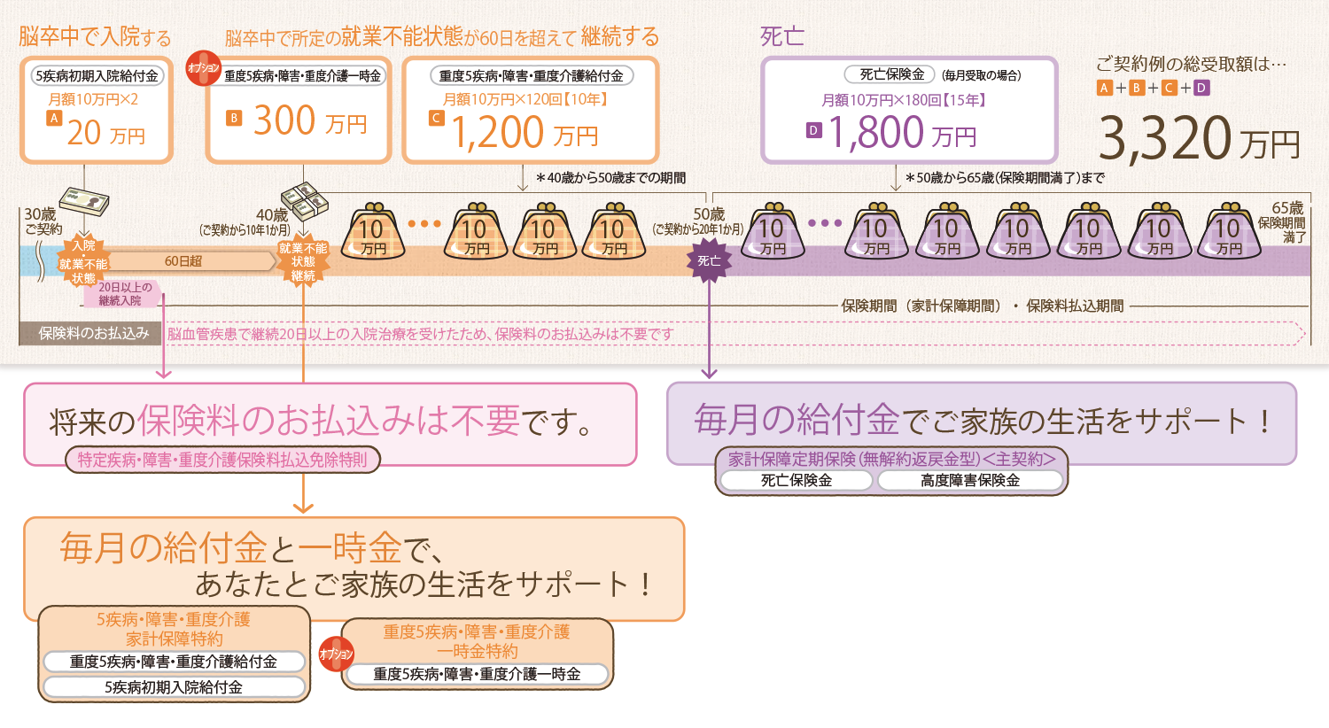 家計保障定期保険neo 就業不能保障プランplusの保障内容と給付例 東京海上日動あんしん生命 保険市場