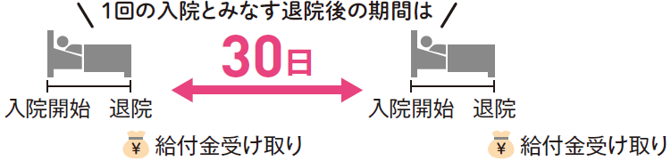 1回の入院とみなす退院後の期間は30日