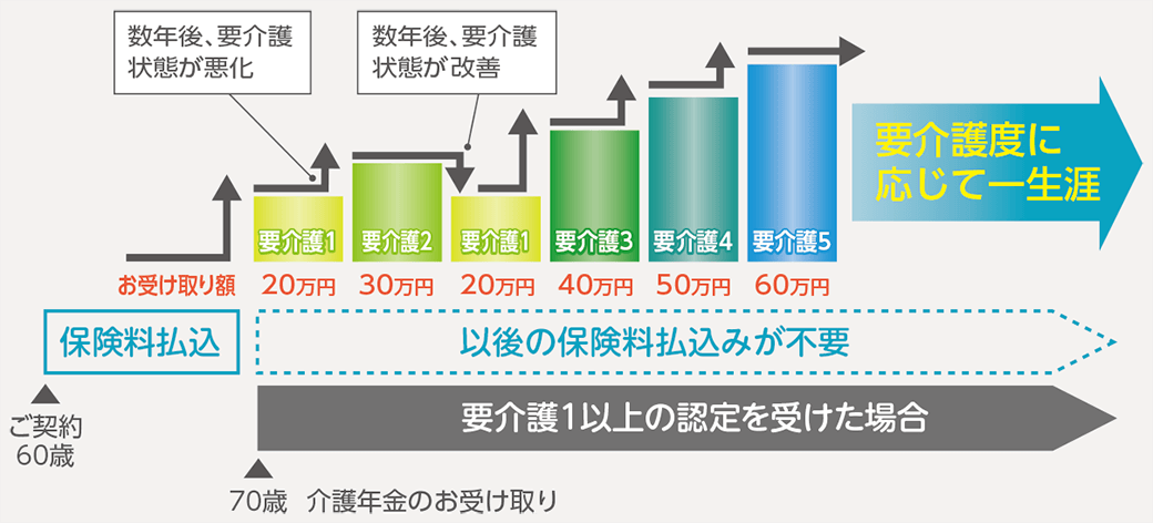 「あんしん介護（年金）」のしくみ（ご契約例）図