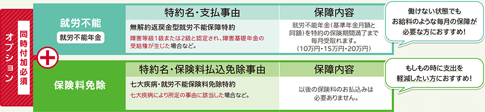 オプション（同時付加必須）：就労不能（就労不能年金）・保険料免除