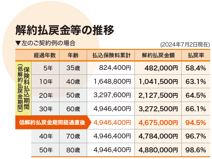 解約払戻金等の推移