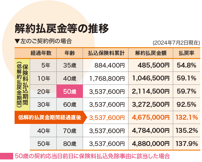 解約払戻金等の推移