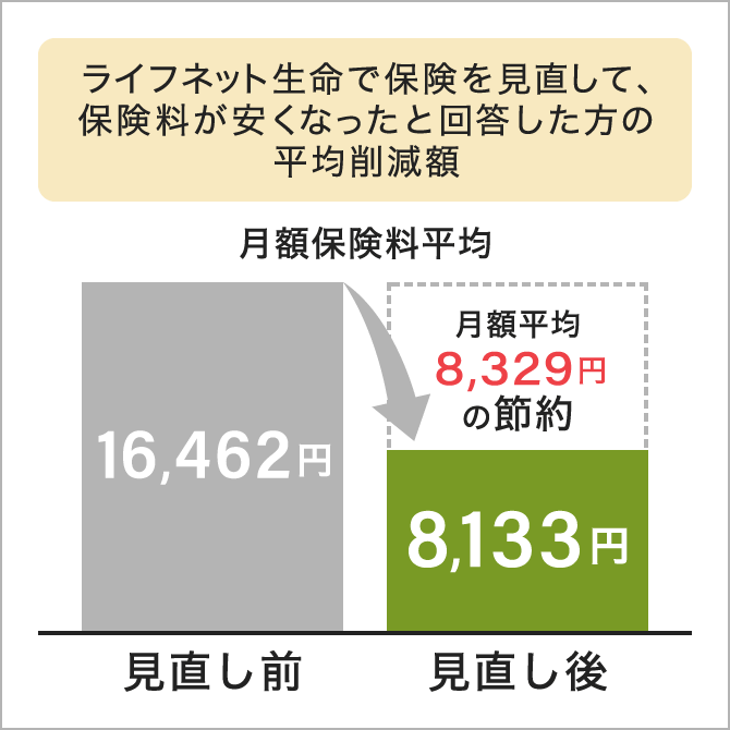 ライフネット生命で保険を見直して、保険料が安くなったと回答した方の平均削減額