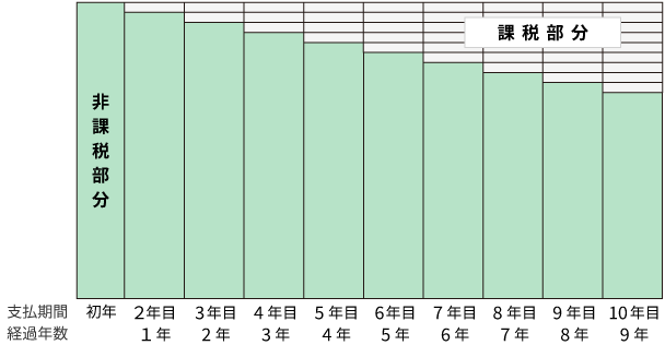 年金を受け取る権利に基づいて受け取ったときの課税部分のイメージの図